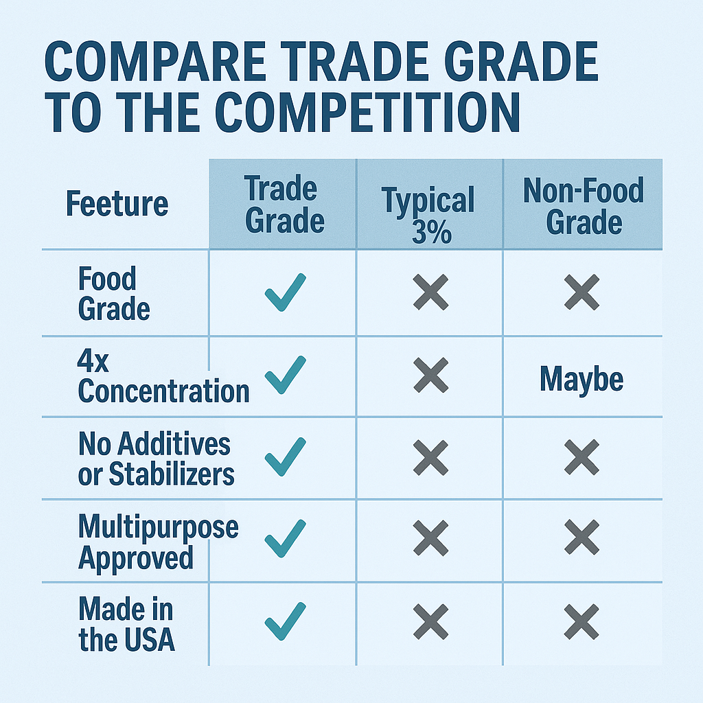 TradeGrade 12% Food Grade Hydrogen Peroxide H202 – Powerful 4X Concentrate | Multipurpose Cleaner for Home, Kitchen, Laundry & More